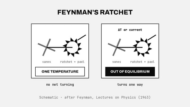 Feynman's ratchet