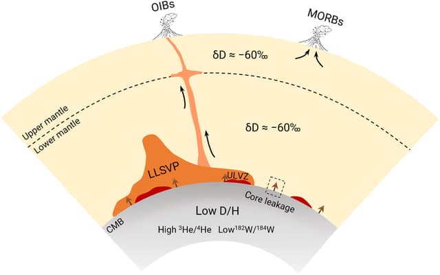 Earth's core may be leaking hydrogen
