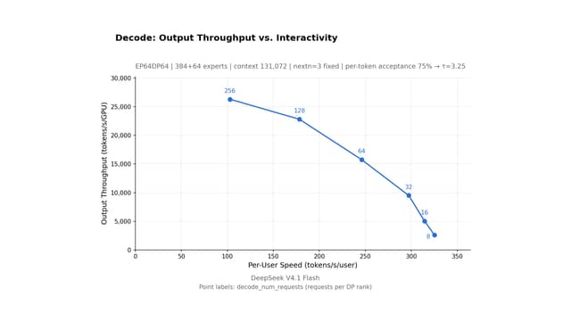 DeepInfer decode benchmark chart: output throughput per GPU versus per-user speed for DeepSeek V4.1 Flash