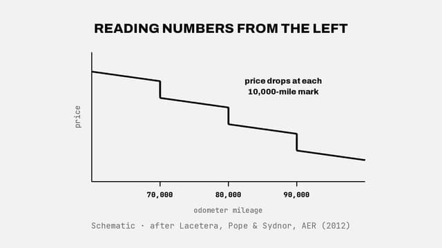 Reading numbers from the left