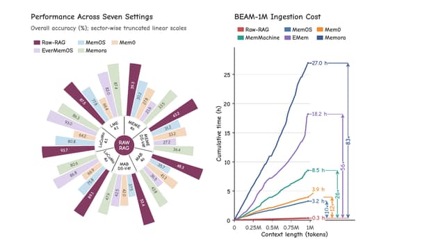 Plain RAG beats complex agent memory