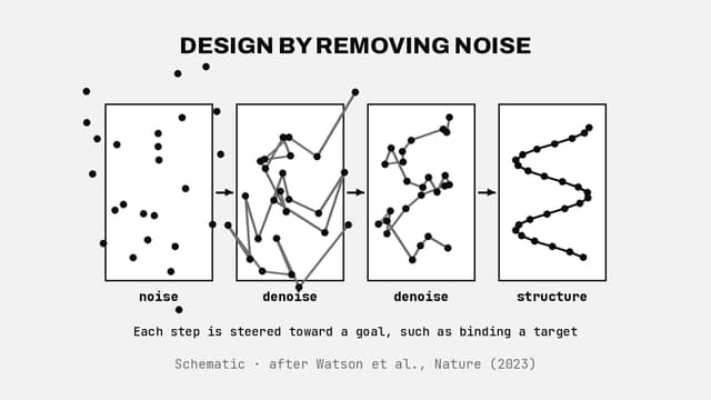 Designing proteins by removing noise