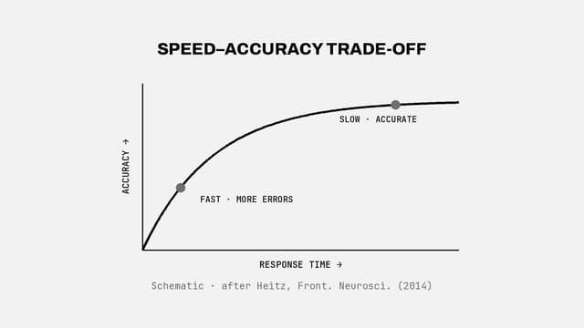 The speed–accuracy trade-off