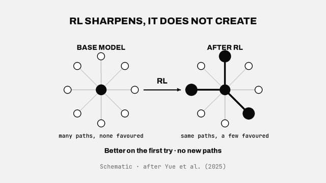 RL draws out, it does not create