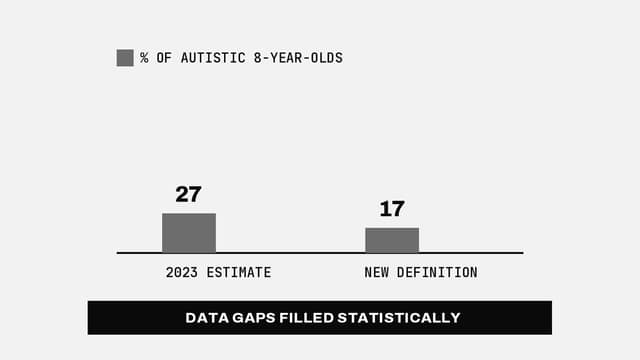 A new definition lowers the profound autism estimate