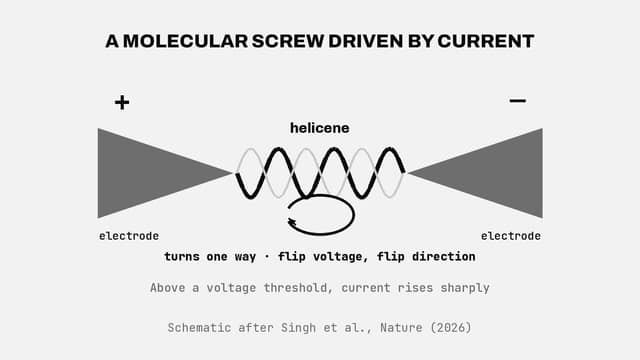 A molecular screw driven by current