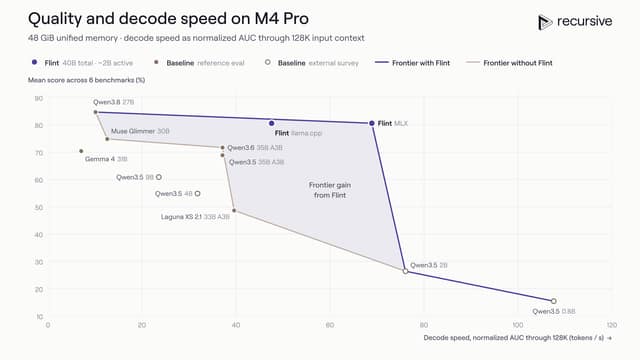 Recursive's Flint: 40B MoE coder, 2.5B active