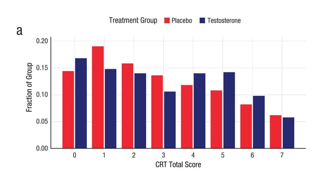 Bar chart from the paper: distribution of CRT scores from 0 to 7 for placebo and testosterone groups, broadly similar