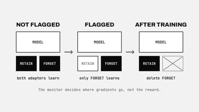 Diagram: retain and forget adapters; flagged samples update only the forget adapter, which is deleted after training