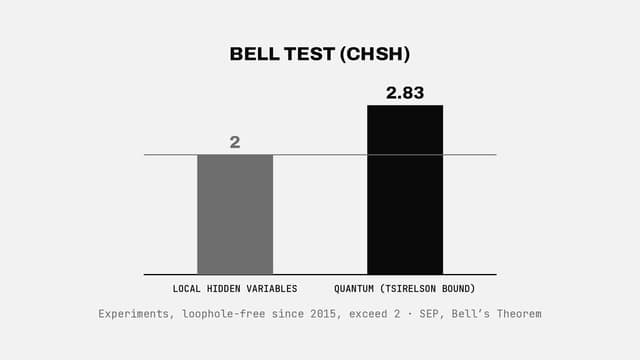 Hidden variables and Bell’s theorem