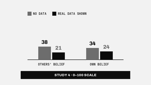 Conspiracy believers overestimate agreement