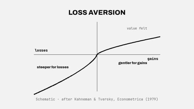 Loss aversion