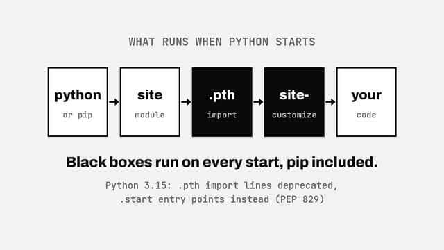 Code that runs before yours: .pth files
