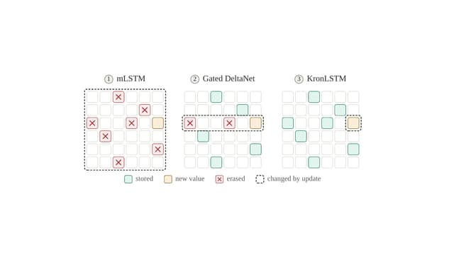KronLSTM: a sharper memory update