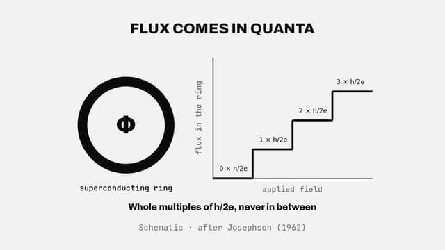 The flux quantum