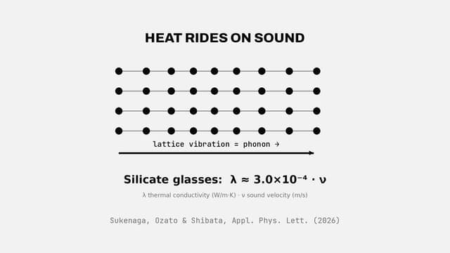 Heat travels as sound