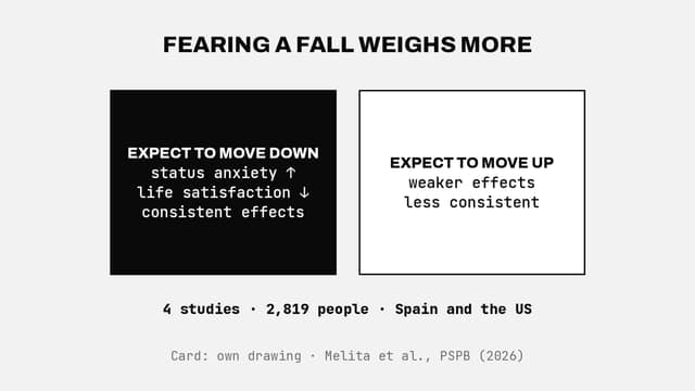 Fearing a fall weighs more than hoping to rise